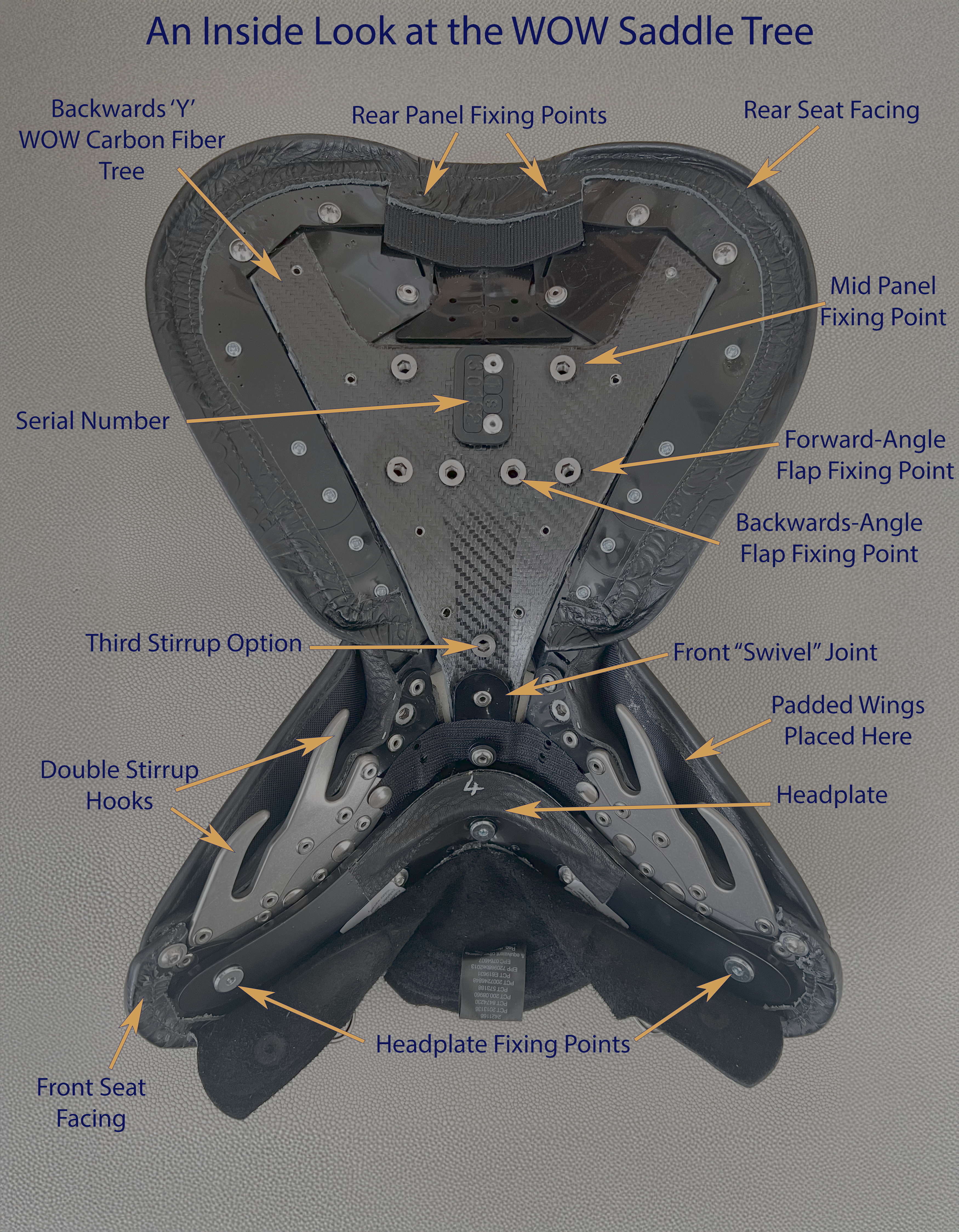 Under the WOW Saddle Seat/Tree with gullet flap removed, showing all fixing points labeled, triple stirrup hooks, carbon fiber Y tree, and easily replaceable dee rings