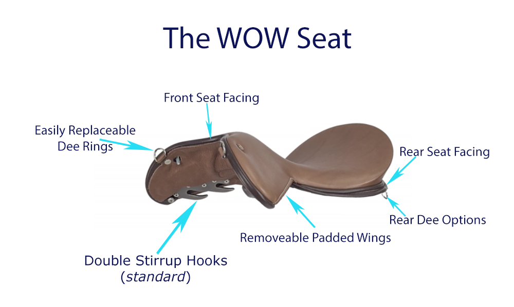 The WOW Seat with all parts labeled facing dee rings removeable padded wings double stirrup hooks