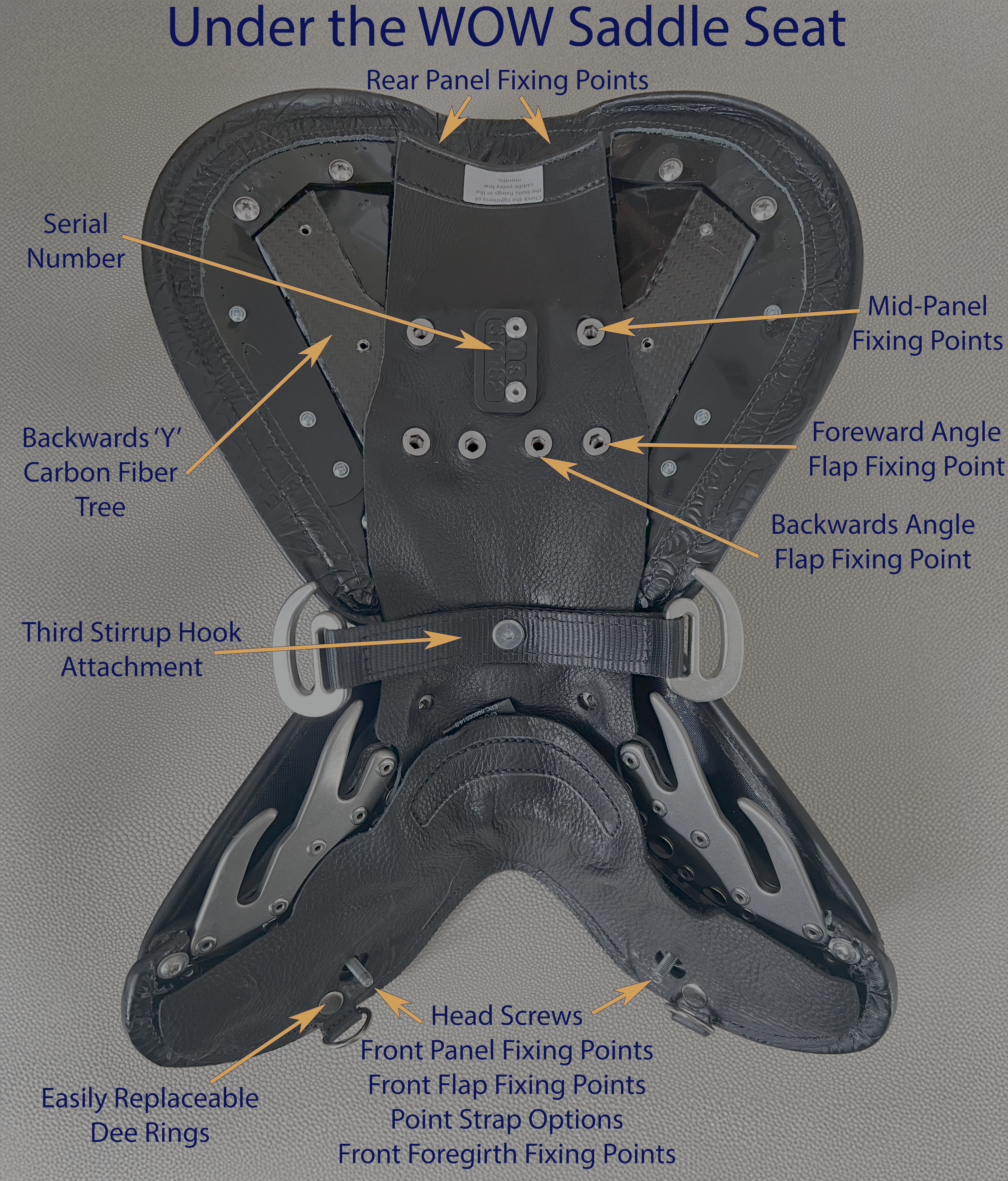Under the WOW Saddle Seat/Tree showing all fixing points labeled, triple stirrup hooks, carbon fiber Y tree, and easily replaceable dee rings